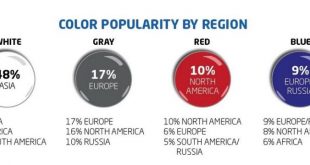 Axalta confirma que o “Branco” continua a dominar