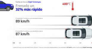 Pastilhas de travão da Delphi destacam-se em vários testes